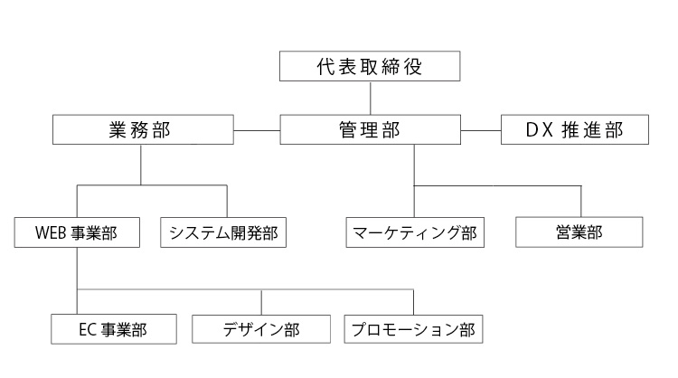 株式会社アットランドの組織図
